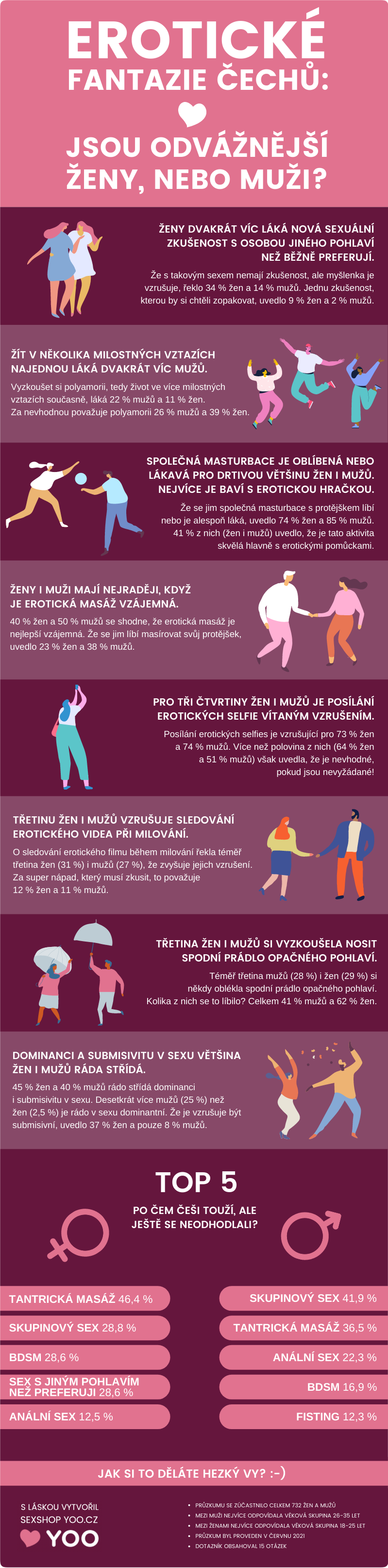 INFOGRAFIKA: Erotické fantazie Čechů – jsou odvážnější ženy, nebo muži?