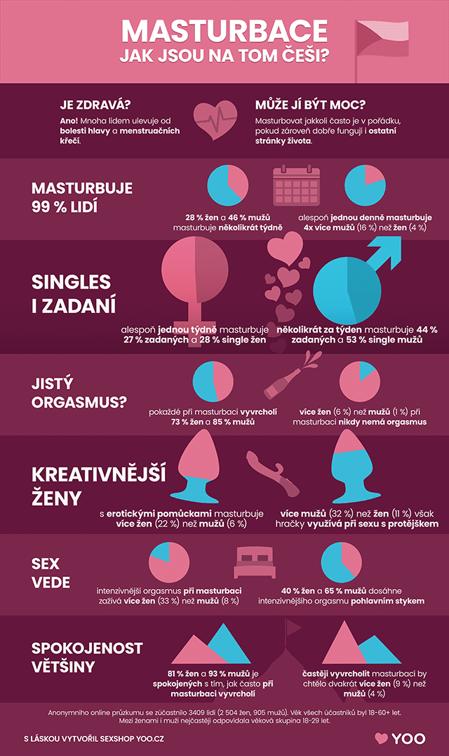 Infografika: Masturbace - Jak jsou na tom Češi?