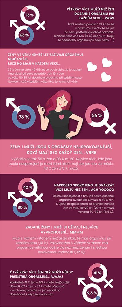 Infografika - Spokojenost s orgasmem při sexu